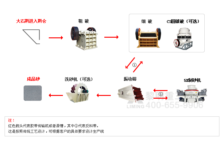 制砂生产线